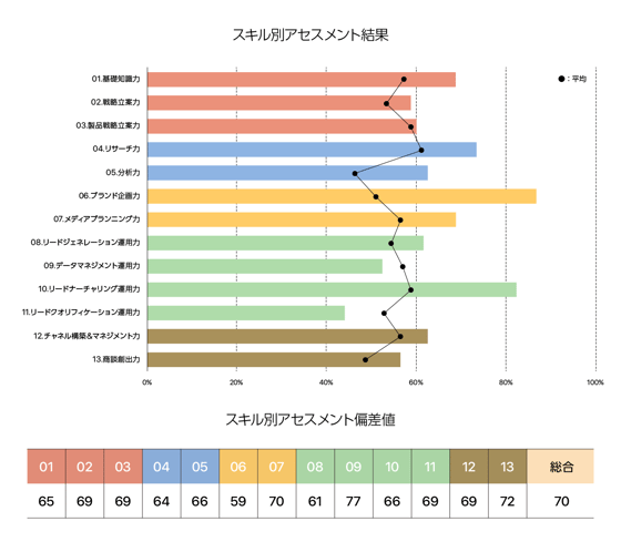 スキル別アセスメント