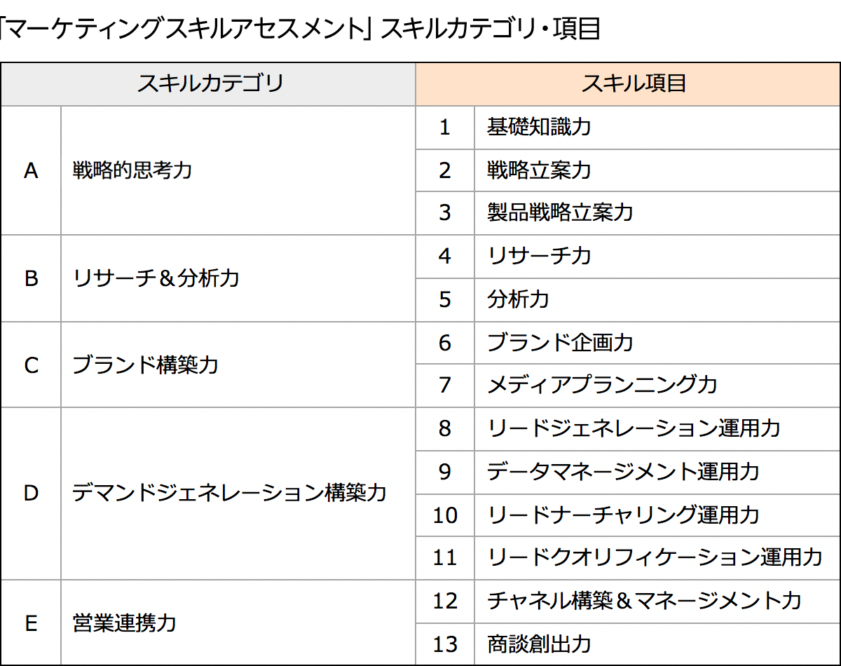 マーケティングスキルアセスメント」スキルカテゴリ・項目