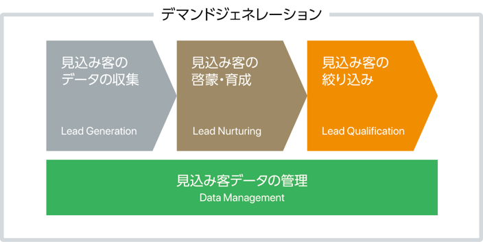 デマンドジェネレーションの4つのプロセス