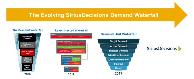 The Demand Waterfallの遷移の図（出典：SiriusDecisions）