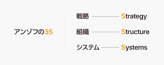 アンゾフの3S 戦略（Strategy） 組織（Structure） システム（System）