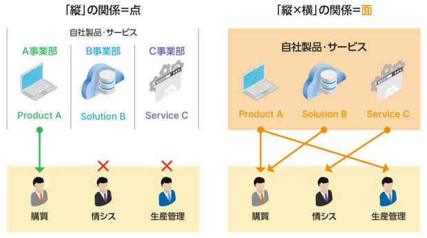 縦の関係、縦横の関係説明図